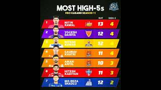 Most High 5s in PKL Season 11 After 70 Matches 🔥