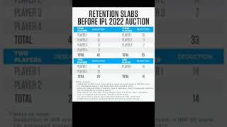 Retention Rules Before Ipl 2022 Auction||