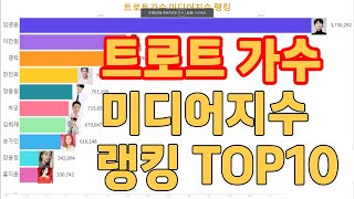 트로트가수 미디어지수 랭킹 TOP10 (2021.08~2023.02)