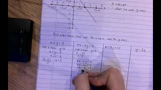 How to find where a line cuts the x-axis and the y-axis given the equation.