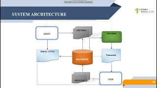 Bouquet of Florist Handling System