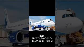 DECLINE IN THE PROFITS & RESERVES OF INDIGO AIRLINES | FINANCE | FINANCIOLOGY EXPLORER