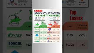 stocks that moved most of this week #stockmovement  #topgainnerstock #toploserstock #shorts