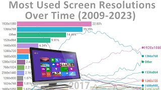 Screen Resolution Usage Over Time (Desktop) 2009-2023