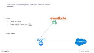 Event Management Automation