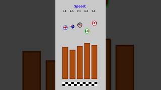 Country race but their speed changes randomly every bounce #shorts #race #satisfying #usa #canada