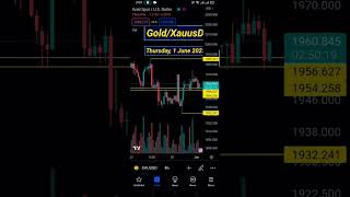 Gold/XauusD Current Technical Analysis