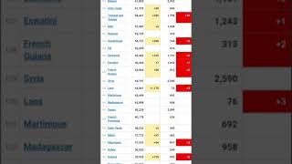 Covid 19 🦠🦠🦠 New Cases and Deaths | 04 Nov 2021