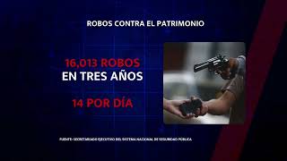 #EspecialMN #Meganoticias🚨👨‍👩‍👦‍👦🏡Colima registra 16,013 robos contra el patrimonio en tres años