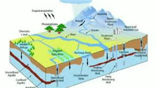 Groundwater