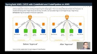 Implementing CI/CD on AWS: CodeBuild and CodePipeline