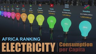 Electricity Usage | Africa Ranking of Electricity Consumption per Capita by Country 2024