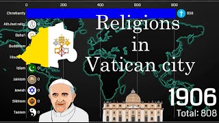 Religion in Vatican city 1900-2021