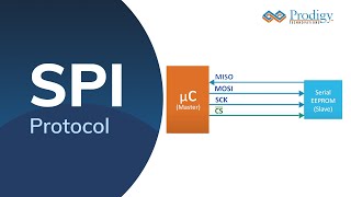 SPI Protocol | Working of SPI Protocol