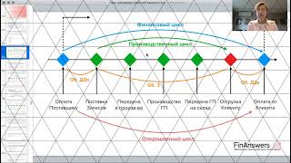 УРОК 26  Циклы операционный, производственный, финансовый