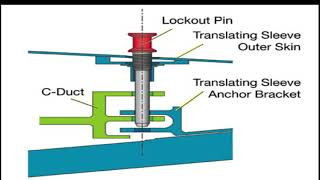 A320 Aircraft V2500 Engine Thrust Reverser Deactivation Internal view of Lockout Pin and Bracket