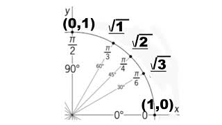 Easiest Way of Labeling the Coordinates of Cosine and Sine in a Unit Circle