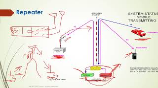 Wireless Communications course HF,VHF,UHF 6/6