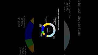 Installed power capacity by technology in Spain (2022-12)