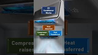 how an air conditioner works? evaporator, compressor, condenser, expansion #thermodynamics #cool