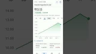 harshil agrotech share price #trendingshorts #stockmarketanalysis #stockmarketeducation #stockmarket