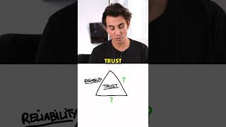 The trust triangle #saas #business #entrepreneur #success #tips #foryou #fyp #growth #trust