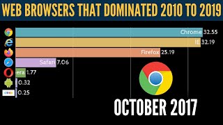 Top 10 Most Popular Web Browsers In The Last Decade (2010 - 2019)