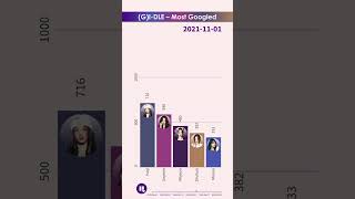 (G)I-DLE ~ Most Popular Member on GOOGLE #shorts #kstat #kpop