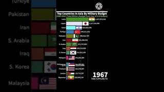 top countries in Asia by military budget|| india vs China vs Japan vs pakistan #shorts #viral