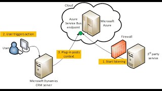 Common Data Service Azure Service Bus Listener to On-Prem SQL Server Database