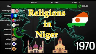 Religions in Niger 1900-2021 | Niger Diversities