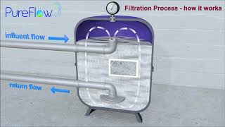 La filtration PureFlow "FLOWMAK "