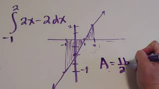 Definite Integrals using Triangles and Circles