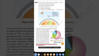 MCQs For NEET, Environmental Issues, Global warming & Greenhouse Gases, Biology Class 12 PYQ Solved.