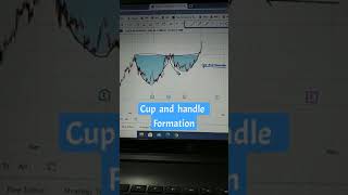 Reliance stock || Cup and Handle formation ||