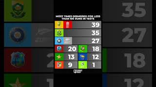 Most times dismissed for less than 100 runs in test #icc