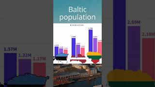 Baltic states population (1990-2024 + 2050 projection) #estonia #latvia #lithuania #латвия #литва