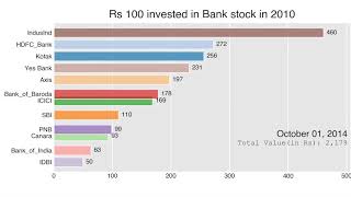 Journey of Rs. 100 investment in Top 12 Bank Stocks from 2010 | Returns