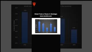 World Trade Data of Medical Gauze & Bandages