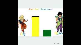 Goku vs Broly - Power levels