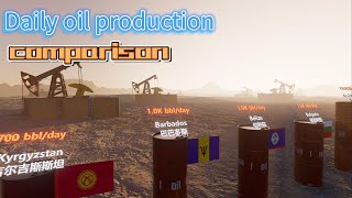 Daily oil production comparison.Which countries produce the most oil？