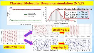 Molecular Dynamics simulation (NVT) (full code in SCILAB) via Lennard Jones potential : Part-2