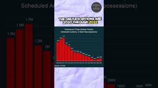 Foreclosures Won't Flood the Market Like 2008 #shorts