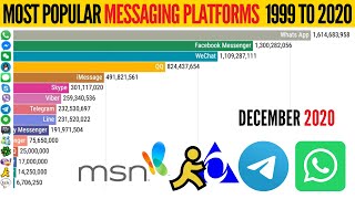 Top 10 Most Popular Messaging Apps Since 1999