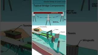 #Components of #Bridge | #Shorts #Construction #CivilEngineering