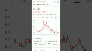 mps infotecnics ltd share price #trending #mpsinfotecnics #mpsinewbharti #pennystockbelow1rs