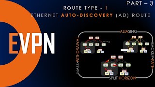 What Is EVPN? | How Does Ethernet Auto-Discovery Route Works? | Route Type 1 | What is aliasing