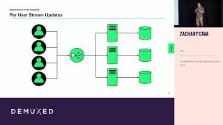 Zachary Cava - Scalable Per-User Ad Insertion in Live OTT