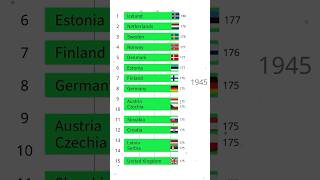 Average Male Height (cm) In European Countries 1896-1996 #datavisualization #barchartrace #height