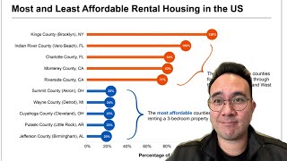 Most and least affordable counties by county… surprising results! 💸💸💸